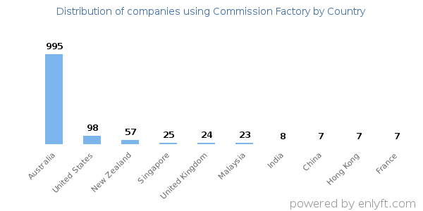 Commission Factory customers by country