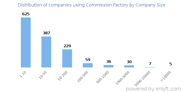 Companies using Commission Factory, by size (number of employees)