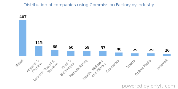 Companies using Commission Factory - Distribution by industry