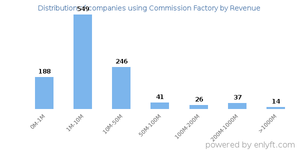 Commission Factory clients - distribution by company revenue