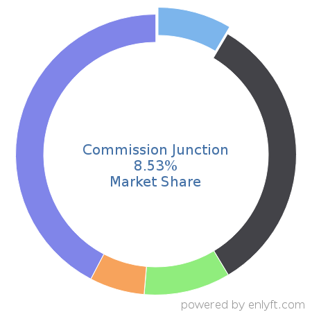 Commission Junction market share in Affiliate Marketing is about 8.53%