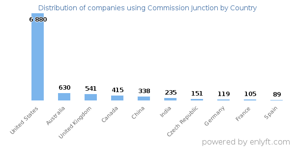 Commission Junction customers by country
