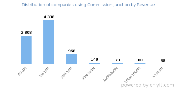 Commission Junction clients - distribution by company revenue