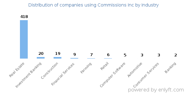 Companies using Commissions Inc - Distribution by industry