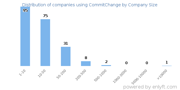 Companies using CommitChange, by size (number of employees)