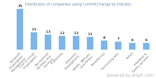 Companies using CommitChange - Distribution by industry