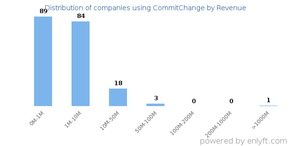 CommitChange clients - distribution by company revenue