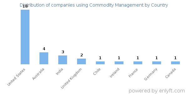 Commodity Management customers by country