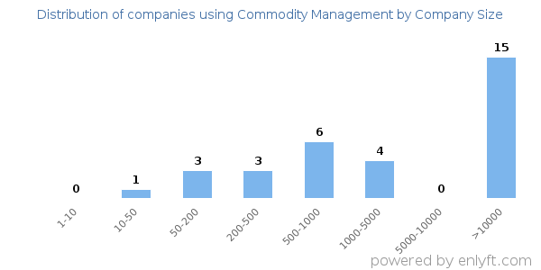 Companies using Commodity Management, by size (number of employees)