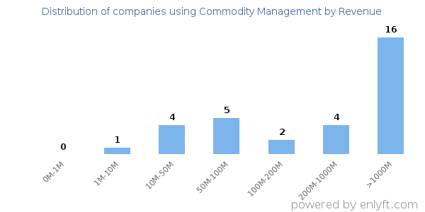 Commodity Management clients - distribution by company revenue
