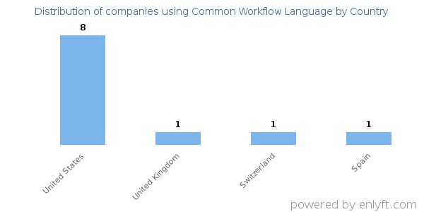 Common Workflow Language customers by country