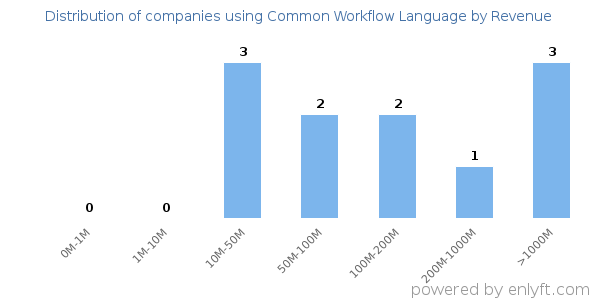 Common Workflow Language clients - distribution by company revenue