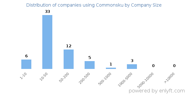 Companies using Commonsku, by size (number of employees)