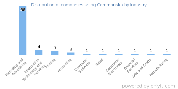 Companies using Commonsku - Distribution by industry
