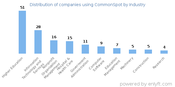Companies using CommonSpot - Distribution by industry
