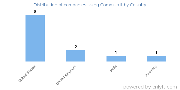 Commun.it customers by country