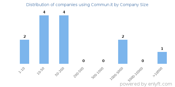 Companies using Commun.it, by size (number of employees)