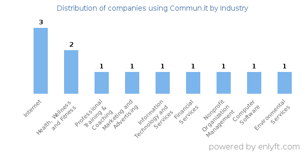 Companies using Commun.it - Distribution by industry