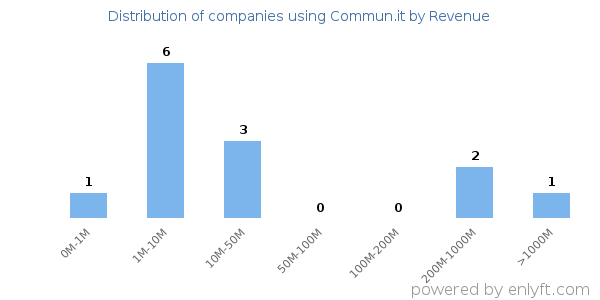 Commun.it clients - distribution by company revenue