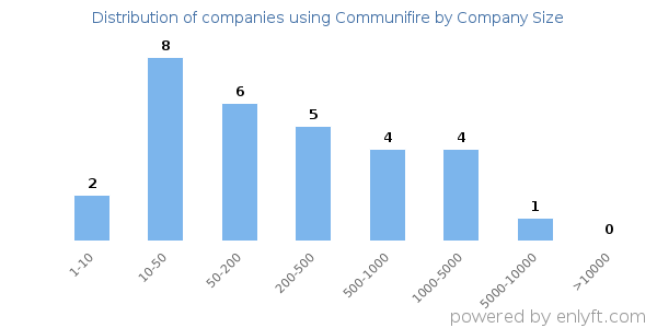 Companies using Communifire, by size (number of employees)