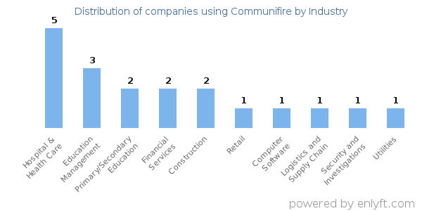 Companies using Communifire - Distribution by industry