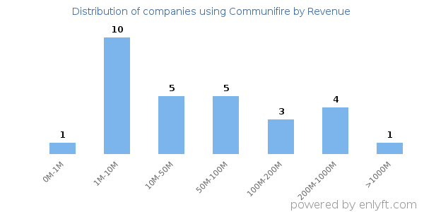 Communifire clients - distribution by company revenue