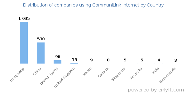 CommuniLink Internet customers by country
