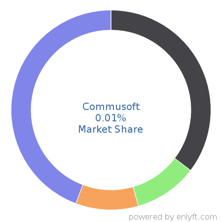Commusoft market share in Workforce Management is about 0.01%