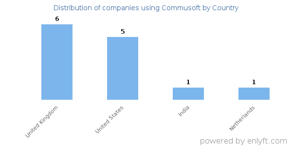 Commusoft customers by country