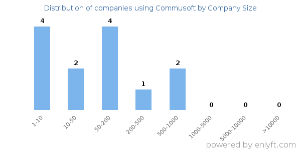 Companies using Commusoft, by size (number of employees)