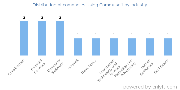 Companies using Commusoft - Distribution by industry