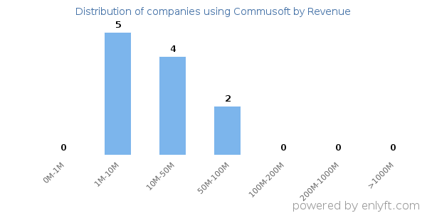 Commusoft clients - distribution by company revenue