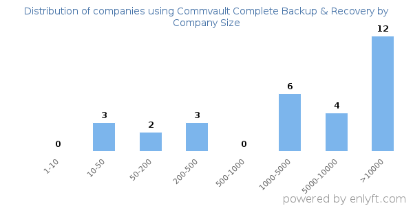 Companies using Commvault Complete Backup & Recovery, by size (number of employees)