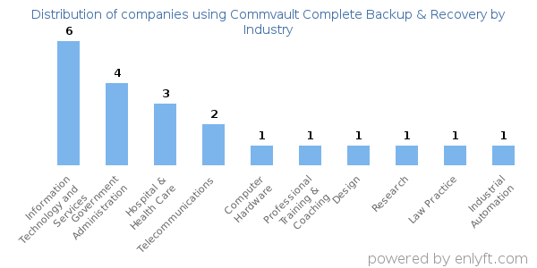 Companies using Commvault Complete Backup & Recovery - Distribution by industry