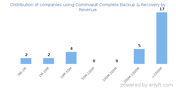 Commvault Complete Backup & Recovery clients - distribution by company revenue
