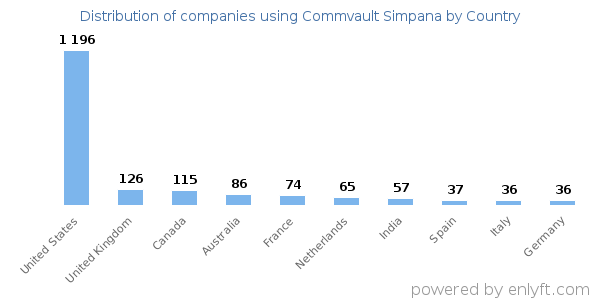 Commvault Simpana customers by country