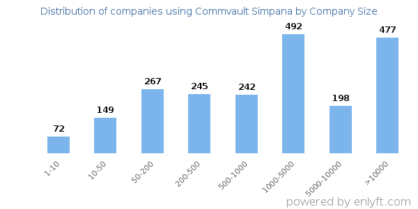 Companies using Commvault Simpana, by size (number of employees)