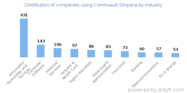 Companies using Commvault Simpana - Distribution by industry