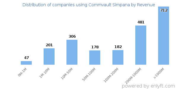 Commvault Simpana clients - distribution by company revenue