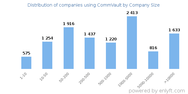 Companies using CommVault, by size (number of employees)