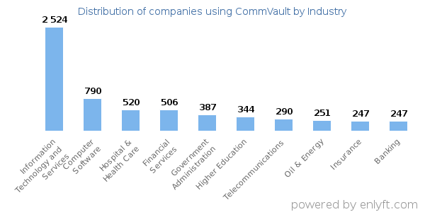 Companies using CommVault - Distribution by industry