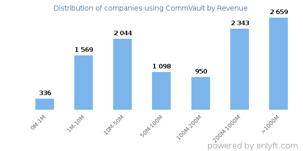CommVault clients - distribution by company revenue
