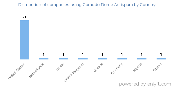 Comodo Dome Antispam customers by country