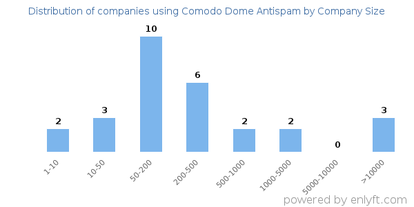 Companies using Comodo Dome Antispam, by size (number of employees)