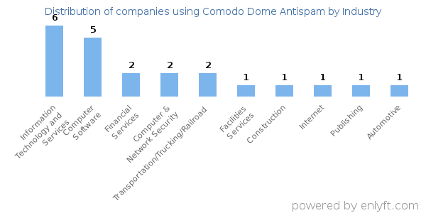 Companies using Comodo Dome Antispam - Distribution by industry