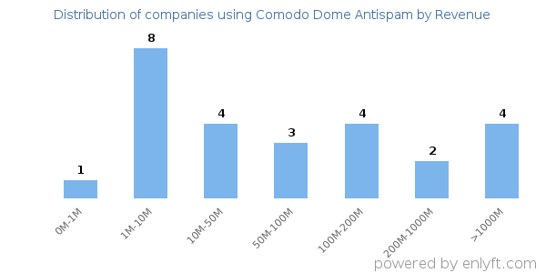 Comodo Dome Antispam clients - distribution by company revenue