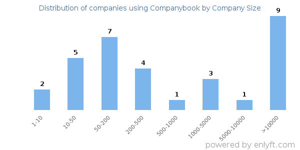 Companies using Companybook, by size (number of employees)