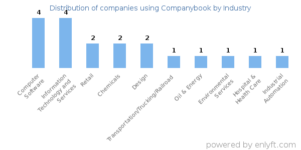 Companies using Companybook - Distribution by industry