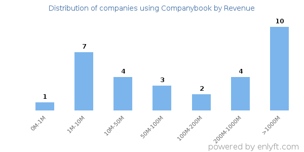 Companybook clients - distribution by company revenue