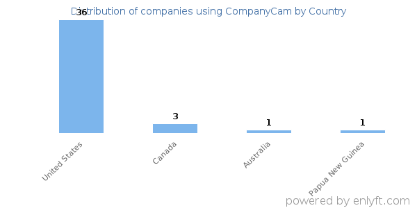 CompanyCam customers by country